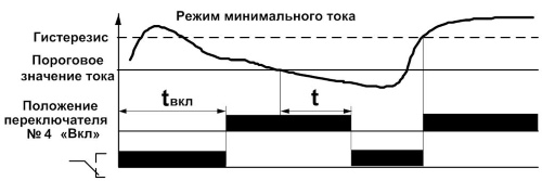 Диаграма контроля минимального тока реле РКТ-2