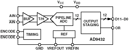 Структурная схема АЦП AD9432