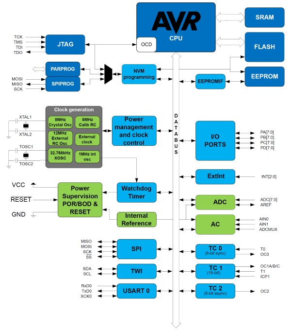 Структурная схема ATmega32A