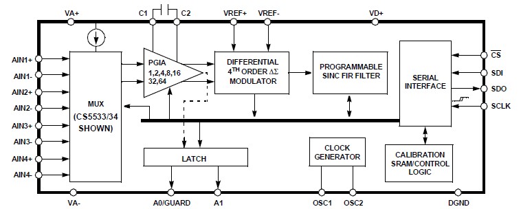 Структурная схема CS5532-ASZ