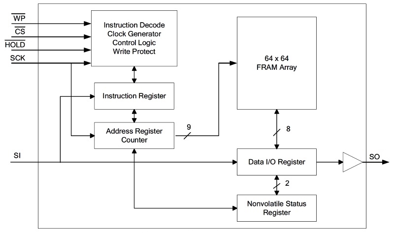Структура F-RAM памяти FM25040B