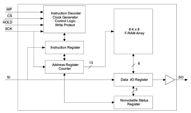 Структура F-RAM памяти FM25640B