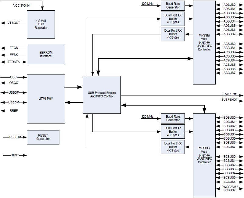 FT2232H Структурная диаграмма