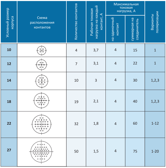 ОНЦ-БС-2-32/22-Р12-1-В(роз.)  06г.   разъем (рис.3)