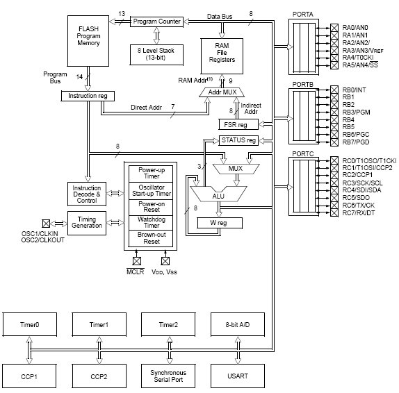 Структура контроллера PIC16F77
