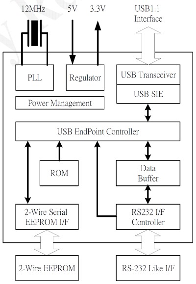Блок схема конвертера PL2303TA