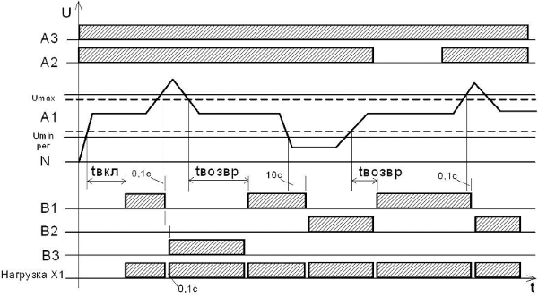 РВФ-02 диаграмма