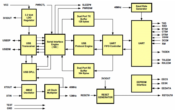 Структурная схема FT232B