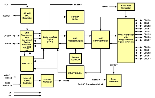 Структурная схема FT232R
