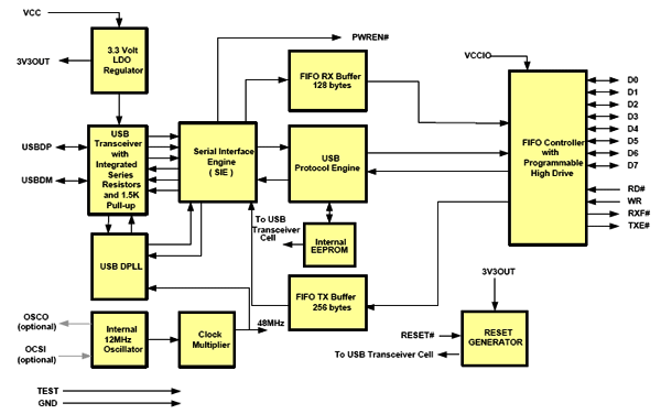 Структурная схема FT245RL