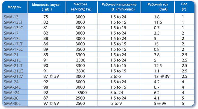 SMA-17LC-P7.5 излучатель звука пьезо (рис.3)