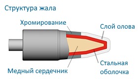 Структура картриджа-наконечника