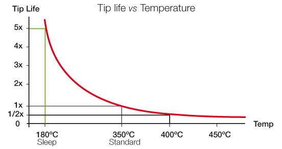 Срок службы от температуры