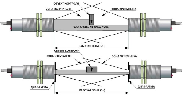 Принцип работы барьерных датчиков ВИКО-Б